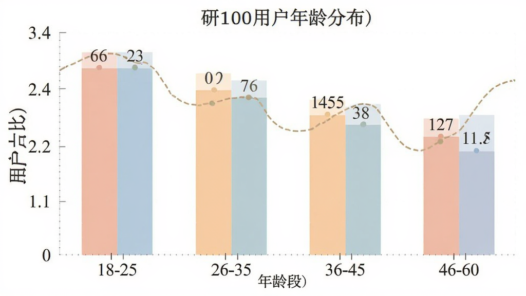 研100用户年龄分布柱状图,横轴为年龄段18-25、26-35、36-45、46-60,纵轴为用户占比,柱状颜色柔和,数据标签清晰,背景干净