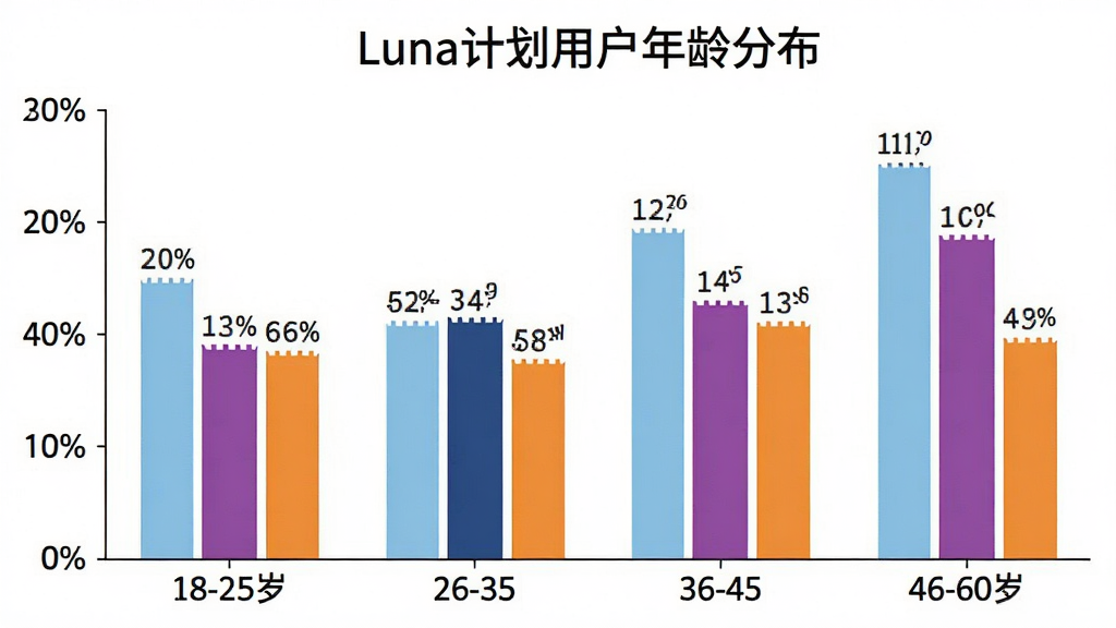 一张柱状图展示Luna计划用户年龄分布,横轴为18-25岁、26-35岁、36-45岁、46-60岁四个年龄段,纵轴为用户占比百分比,柱状颜色分别为浅蓝、深蓝、紫色、橙色,图表标题为“Luna计划用户年龄分布”,背景白色,数据标签清晰,画质干净无多余元素