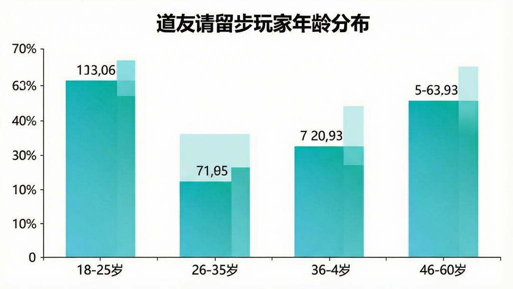 一张柱状图图片,图表标题为“道友请留步玩家年龄分布”,横轴标注18-25岁、26-35岁、36-45岁、46-60岁四个年龄段,纵轴为人数占比百分比,柱状图颜色为渐变的青绿色,图表背景为简洁白色,数据标签清晰可见,整体风格干净专业
