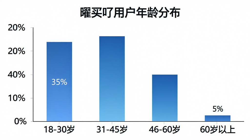 一张柱状图,标题为“曜买吖用户年龄分布”,横轴是年龄段“18-30岁”、“31-45岁”、“46-60岁”、“60岁以上”,纵轴是百分比。柱状图颜色为渐变的蓝色,数据清晰显示35%、40%、20%、5%。背景干净,风格简洁。