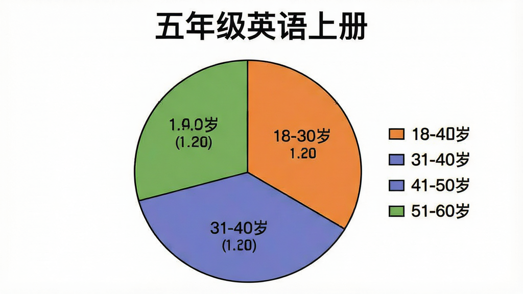 一张展示五年级英语上册App用户年龄分布的生成图片,画面中央是一个饼状图,饼图分为四个扇形区域,分别标注