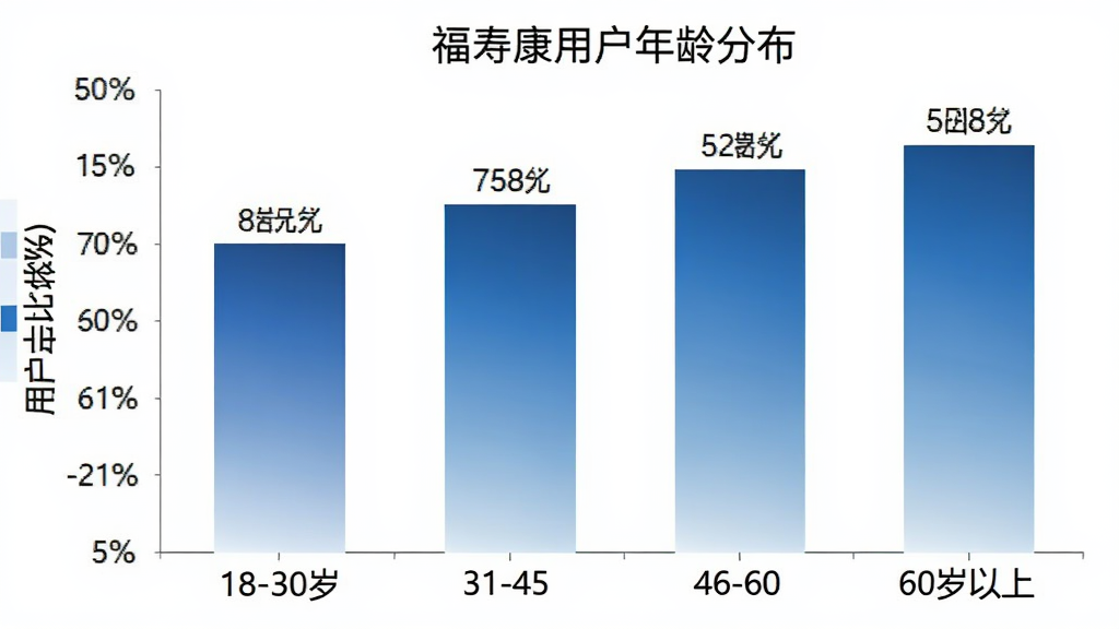 福寿康用户年龄分布柱状图,横轴为年龄段18-30岁、31-45岁、46-60岁、60岁以上,纵轴为用户占比百分比,柱状颜色为渐变的蓝色系,图表标题为福寿康用户年龄分布,背景白色,数据标签清晰可见,风格简洁专业,画质干净无多余元素