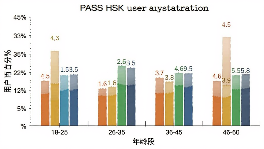 һ��չʾPASS HSK�û�����ֲ�����״ͼͼƬ����������״ͼ������Ϊ�����18-25��26-35��36-45��46-60������Ϊ�û��ٷֱȣ������ǰ�ɫ�����־��У��Ű�������������ݿ��ӻ���ϸ�ڰ�����ͬ��ɫ�����Ӻ���ֵ��ǩ�����ʸ��壬�ɾ����޶���Ԫ��