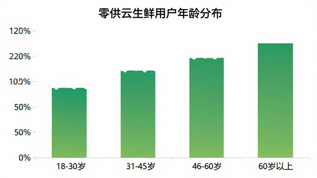 零供云生鲜用户年龄分布柱状图,横轴为年龄段18-30岁、31-45岁、46-60岁、60岁以上,纵轴为用户占比百分比,柱状颜色为绿色渐变,图表标题为“零供云生鲜用户年龄分布”,风格简洁数据可视化,画质干净无多余元素