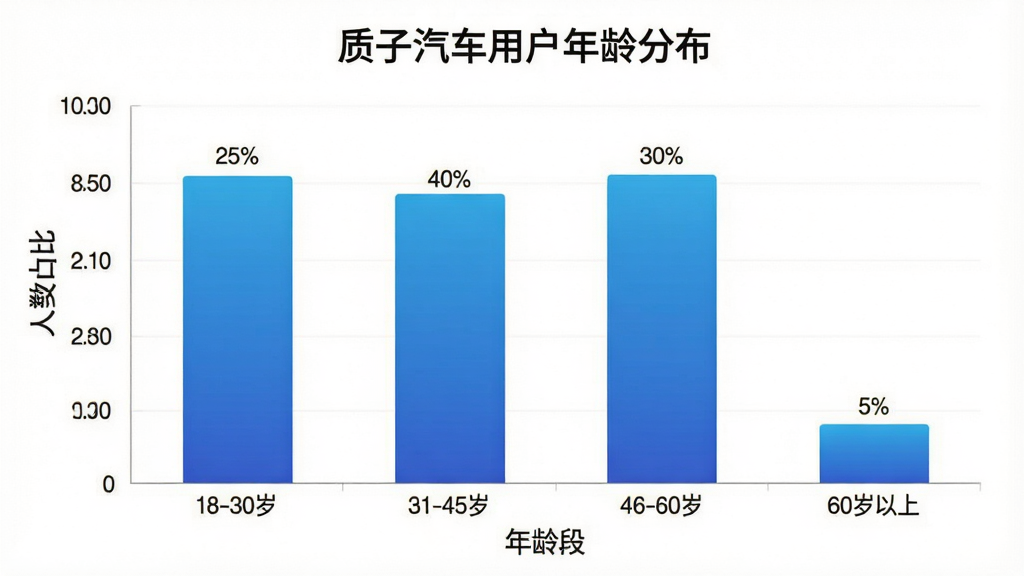 一张柱状图,统计质子汽车APP用户年龄分布,横坐标是年龄段,纵坐标是人数占比,数据分别为18-30岁占比25%,31-45岁占比40%,46-60岁占比30%,60岁以上占比5%,柱子颜色为渐变蓝色,图表标题写着质子汽车用户年龄分布,背景干净,风格商务简洁,画质清晰。