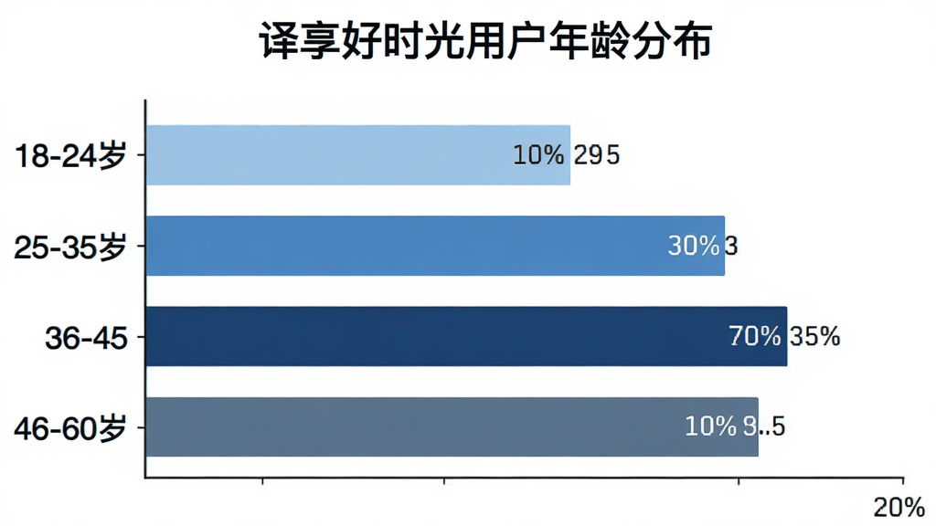 画面是一个横向柱状图,标题为“译享好时光用户年龄分布”,纵轴列出18-24岁、25-35岁、36-45岁、46-60岁四个年龄段,横轴显示百分比,柱子颜色分别为浅蓝、中蓝、深蓝、灰蓝。图表风格简洁商务,背景白色,数据标签清晰,画质干净无多余网格线。