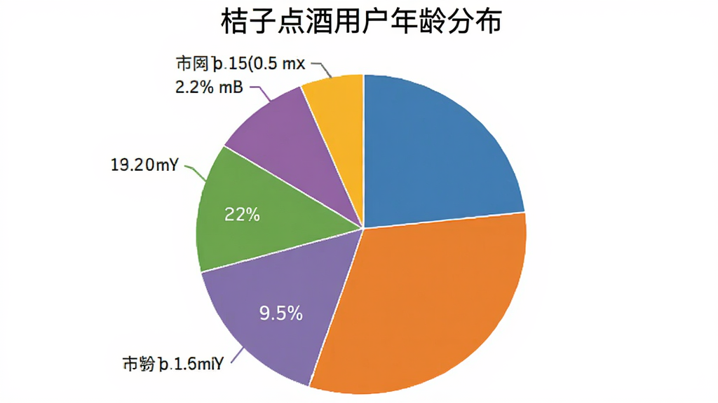 一张饼状图,标题为“桔子点酒用户年龄分布”,图表中显示不同年龄段的占比,颜色区分明显,背景白色,风格简洁,画质干净