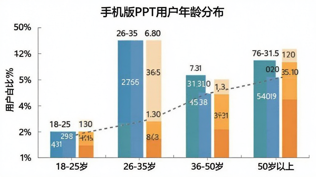 一张柱状图图片,横轴为年龄段“18-25岁”、“26-35岁”、“36-50岁”、“50岁以上”,纵轴为用户占比百分比,柱状图显示26-35岁占比最高,18-25岁次之,图表标题为“手机版PPT用户年龄分布”,配色简洁,数据标签清晰,背景干净。