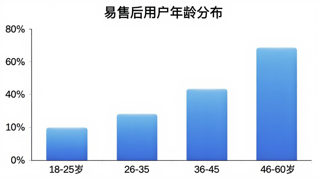 柱状图展示