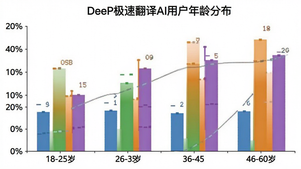 一张展示 DeeP极速翻译AI 用户年龄分布的柱状图图片,图表横轴为年龄段18-25岁、26-35岁、36-45岁、46-60岁,纵轴为用户占比百分比,柱状图颜色分别为蓝色、绿色、橙色、紫色,图表标题为“DeeP极速翻译AI用户年龄分布”,背景白色,风格简洁数据可视化,画质清晰,无多余元素。