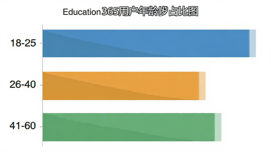 Education 365 用户年龄分布柱状图,主体为横向柱状图展示不同年龄段用户占比,布局为左侧年龄标签右侧柱状条,排版整齐,风格数据可视化扁平风,细节包含18-25岁、26-40岁、41-60岁三组数据,画质干净无多余元素
