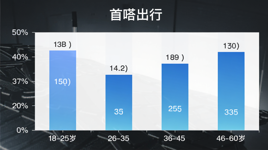 首嗒出行用户年龄分布柱状图,横轴为年龄段18-25岁、26-35岁、36-45岁、46-60岁,纵轴为用户占比百分比,柱状图颜色为蓝色渐变,图表上方有“首嗒出行”标题,风格简洁商务,数据标签清晰,画质干净,无多余元素。