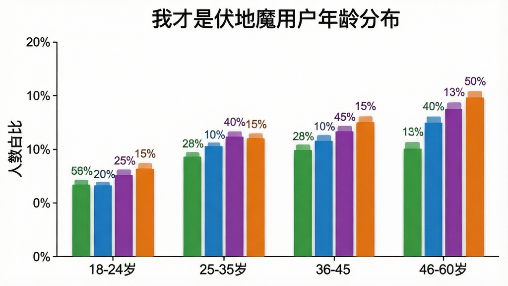 一张柱状图,标题为“我才是伏地魔用户年龄分布”,横轴标注18-24岁、25-35岁、36-45岁、46-60岁,纵轴标注人数占比,柱状颜色分别为绿色、蓝色、紫色、橙色,背景白色干净,风格简洁数据可视化,细节包含百分比数值标签,画质高清无多余元素