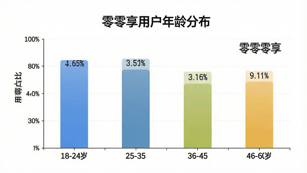 一张展示零零享用户年龄分布的柱状图,横轴为年龄段18-24岁、25-35岁、36-45岁、46-60岁,纵轴为用户占比,柱子高度分别显示不同比例,图表标题为“零零享用户年龄分布”,背景白色,风格简洁,图中带有“零零享”文字,画质干净,无多余元素