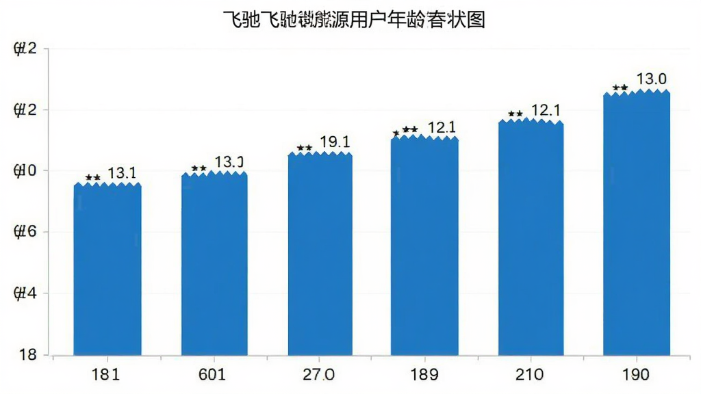 飞驰能源 用户年龄分布柱状图 18-60岁各年龄段占比 蓝色柱状 简洁图表风格 数据可视化 画质清晰