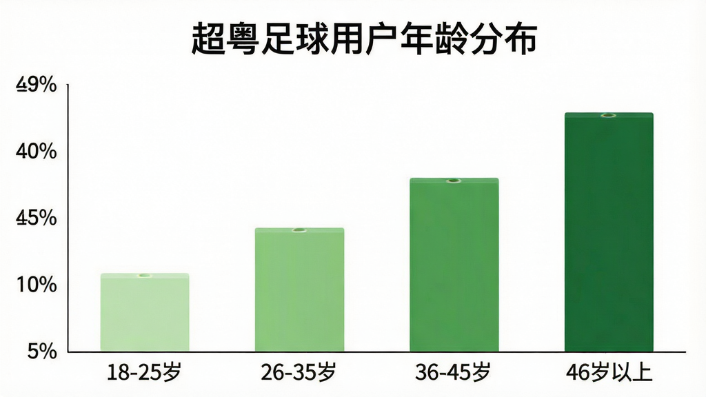 一张展示“超粤足球”用户年龄分布柱状图的生图。画面主体是一个简洁的柱状图,横轴标注“18-25岁”、“26-35岁”、“36-45岁”、“46岁以上”,纵轴是用户占比百分比。柱子颜色从浅绿到深绿渐变。图表上方有“超粤足球用户年龄分布”字样。背景是干净的白色,画质清晰,无多余元素。
