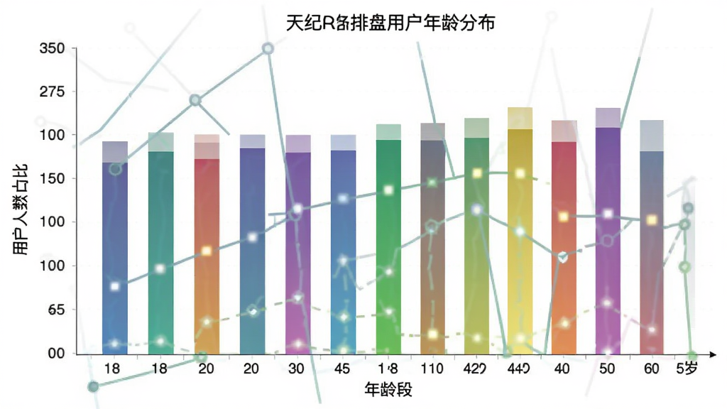 天纪排盘Pro 用户年龄分布柱状图 主体是柱状图 横轴为年龄段18-60岁 纵轴为用户人数占比 布局居中 排版清晰 风格数据可视化 细节柱体颜色渐变 画质干净 无多余元素