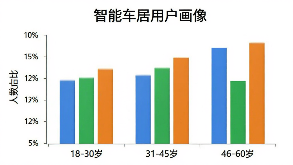 智能车居用户年龄分布柱状图,横轴为年龄段
