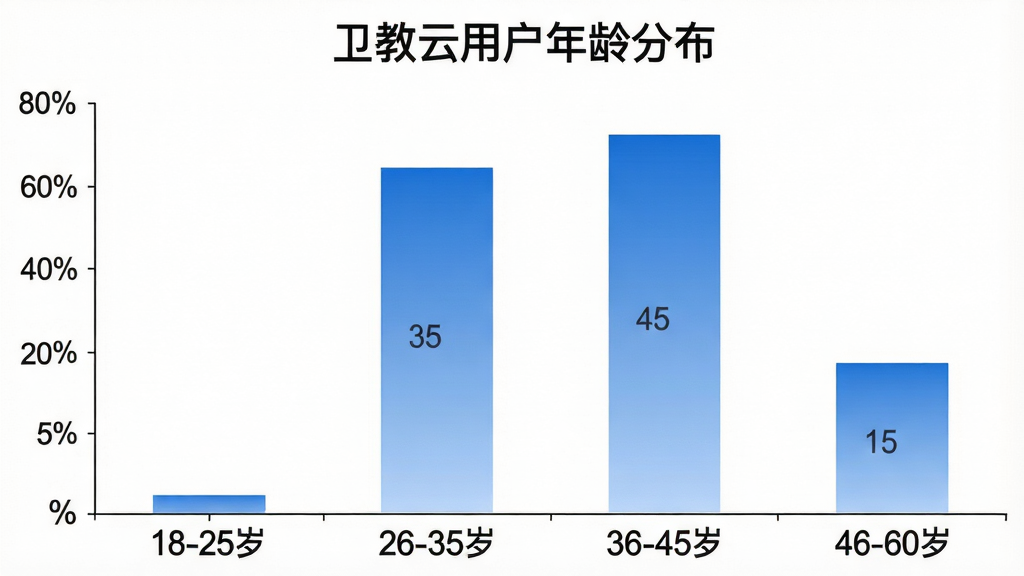 一张柱状图图片,标题为“卫教云用户年龄分布”,横轴标注“18-25岁”“26-35岁”“36-45岁”“46-60岁”四个年龄段,纵轴标注百分比,柱子颜色为蓝色渐变,数据分别为5%、35%、45%、15%,图表风格简洁清晰,背景白色,画质干净,无多余元素