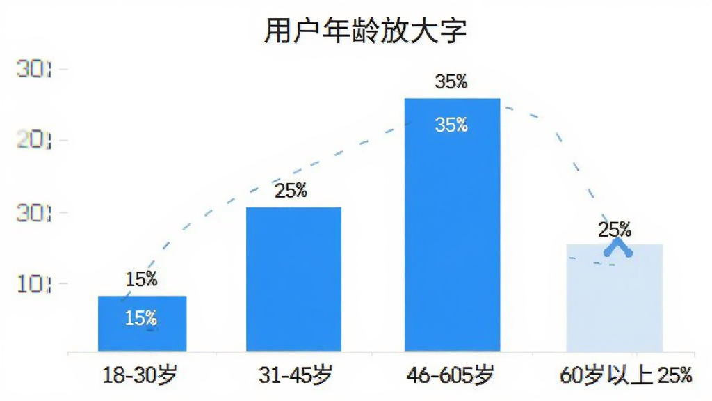 轻松放大字 用户年龄分布柱状图 18-30岁15% 31-45岁25% 46-60岁35% 60岁以上25% 简洁图表设计 蓝白配色 干净清晰 高清画质