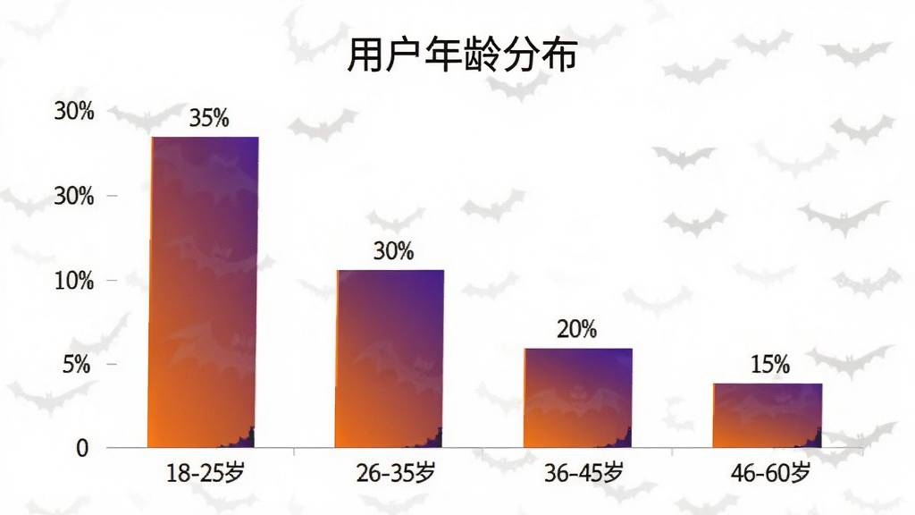 柱状图展示不同年龄段用户占比,18-25岁占35%,26-35岁占30%,36-45岁占20%,46-60岁占15%,柱状颜色为万圣节橙紫色渐变,图表标题“用户年龄分布”,画面简洁,无多余元素