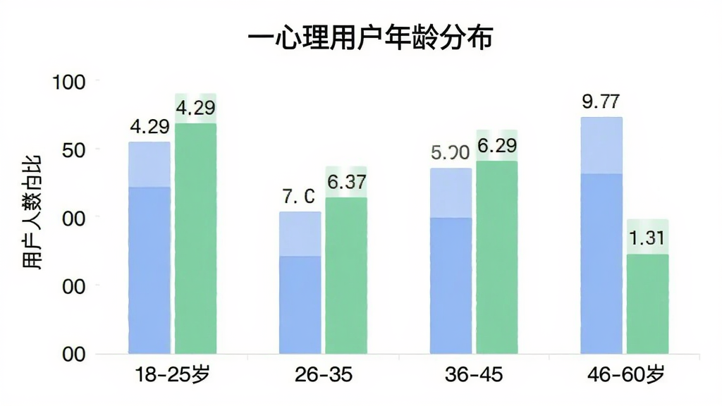 一心理App用户年龄分布柱状图,横轴为年龄段18-25岁、26-35岁、36-45岁、46-60岁,纵轴为用户人数占比,柱状颜色为柔和的蓝色和绿色,图表标题为“一心理用户年龄分布”,背景干净,数据标签清晰,风格简洁专业,无多余元素
