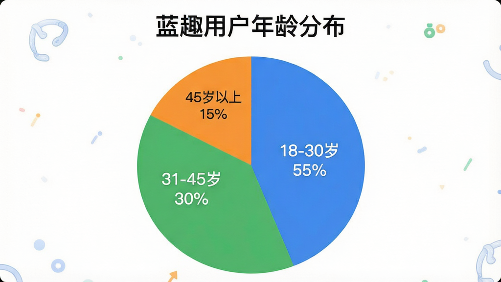 一张展示蓝趣用户年龄分布饼状图的生图,画面主体是一个圆形的饼状图,分为三块,分别标注“18-30岁 55%”、“31-45岁 30%”、“45岁以上 15%”,颜色分别为蓝色、绿色、橙色,背景是白色,风格数据可视化,画质干净,文字“蓝趣用户年龄分布”在图表上方,布局居中,排版清晰,细节圆润,无多余元素