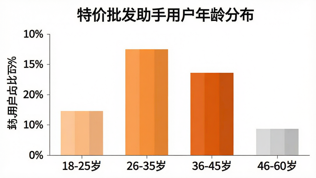 一张柱状图,标题为“特价批发助手用户年龄分布”,横轴为年龄段:18-25岁、26-35岁、36-45岁、46-60岁,纵轴为用户占比百分比,柱状图颜色分别为浅橙、橙色、深橙、浅灰,数据大致为18-25岁占20%,26-35岁占40%,36-45岁占25%,46-60岁占15%,图表风格简洁,背景白色,文字清晰