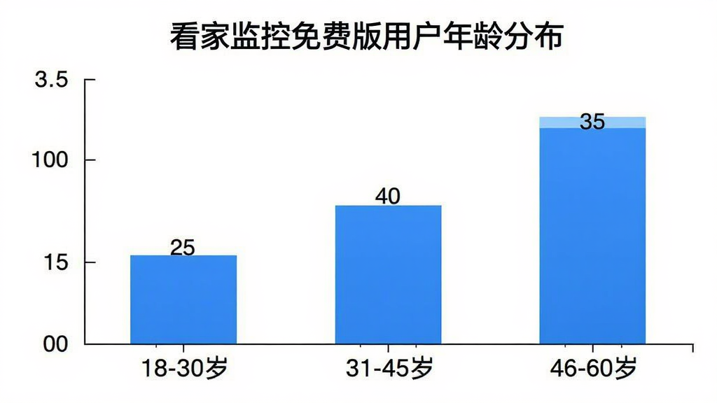 看家监控免费版 用户年龄分布柱状图 横轴为年龄段 18-30岁 31-45岁 46-60岁 纵轴为百分比 数据分别为25 40 35 柱状图颜色为蓝色 背景白色 图表标题为看家监控免费版用户年龄分布 风格简洁 干净 无多余元素