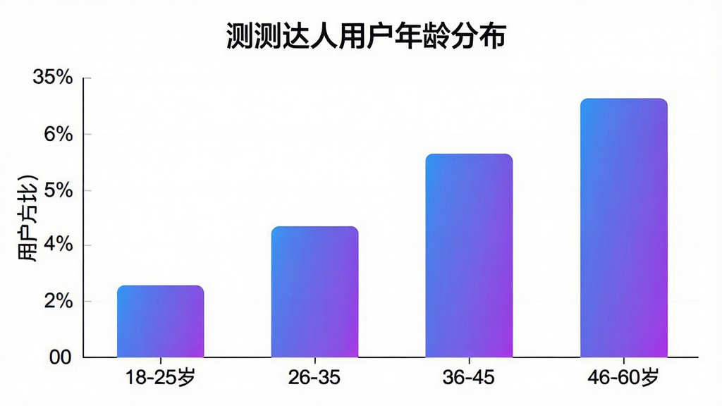 一张展示“测测达人”用户年龄分布的柱状图,横轴为年龄段18-25岁、26-35岁、36-45岁、46-60岁,纵轴为用户占比,柱状图颜色为蓝紫渐变,图表标题为“测测达人用户年龄分布”,背景干净,风格简洁,画质清晰