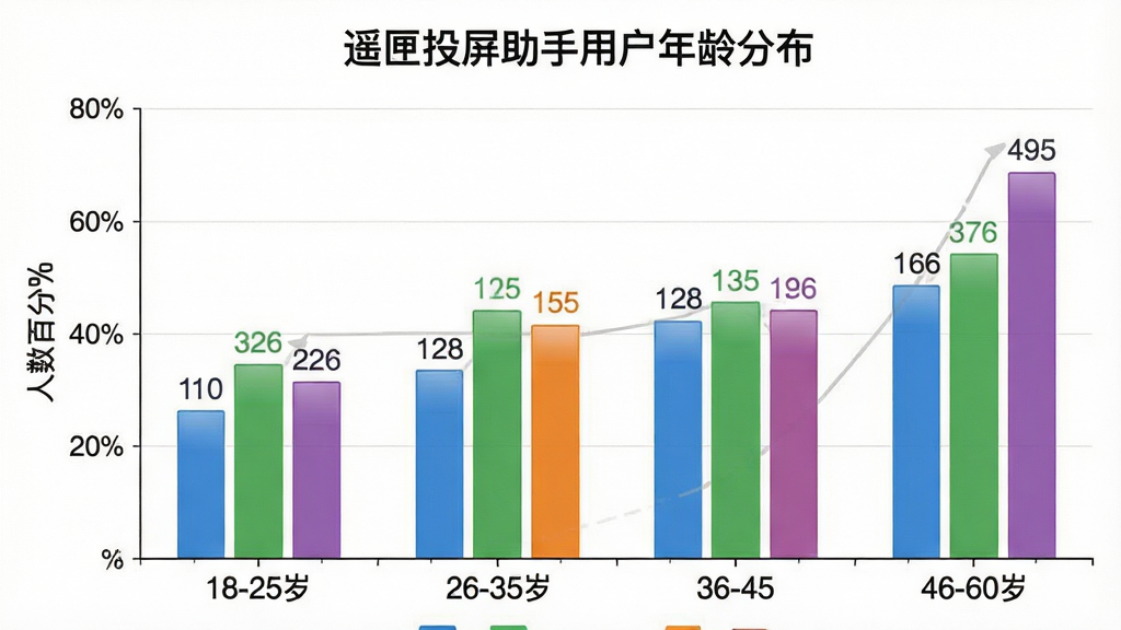 一张柱状图展示不同年龄段用户使用