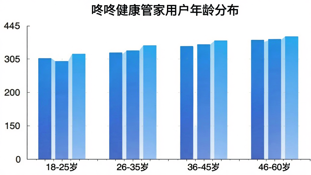 一张AI生成的柱状图,横轴为年龄段“18-25岁”“26-35岁”“36-45岁”“46-60岁”,纵轴为用户人数占比,柱子颜色为蓝色渐变,图表标题为“咚咚健康管家用户年龄分布”,背景白色,画质干净,无多余元素