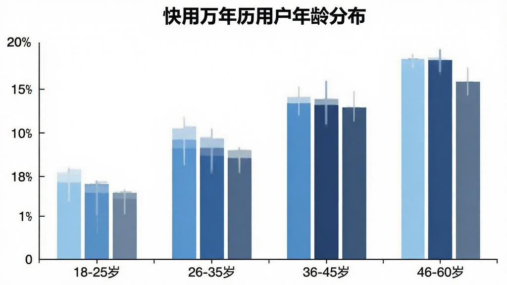 一张柱状图展示快用万年历用户年龄分布,横轴标注“18-25岁”“26-35岁”“36-45岁”“46-60岁”,纵轴标注人数占比,柱状颜色分别为浅蓝、中蓝、深蓝、灰蓝,图表标题为“快用万年历用户年龄分布”,背景白色,风格简洁清晰,画质干净无多余元素。