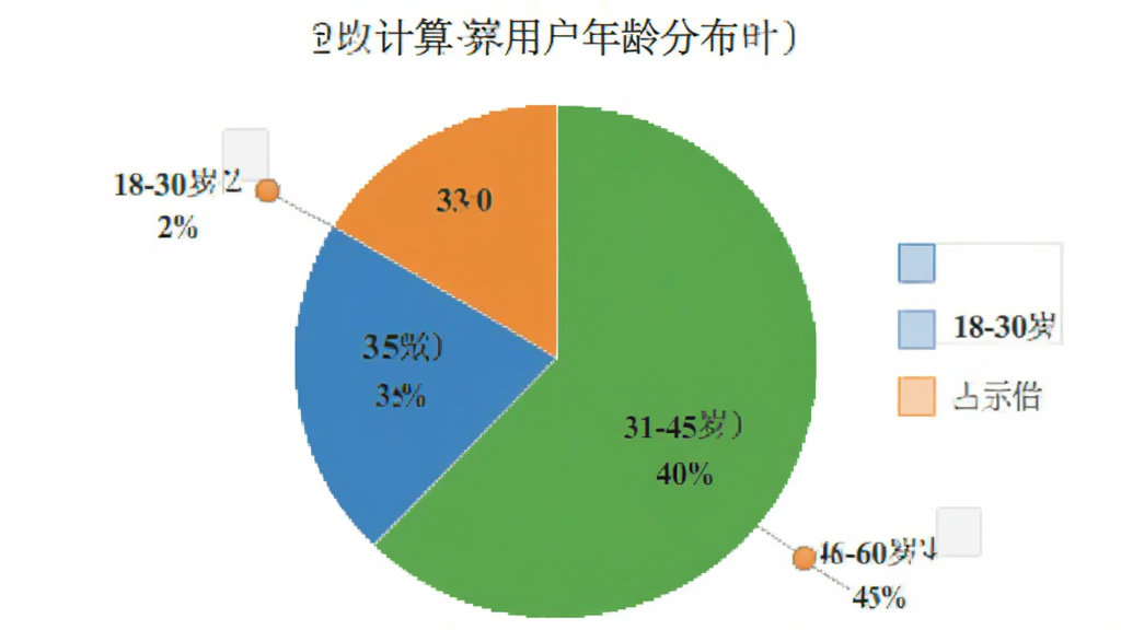 我的计算器用户年龄分布饼状图,图表显示18-30岁占比35%,31-45岁占比40%,46-60岁占比25%,配色清晰,数据标注明确,风格简洁专业,画质干净,无多余元素
