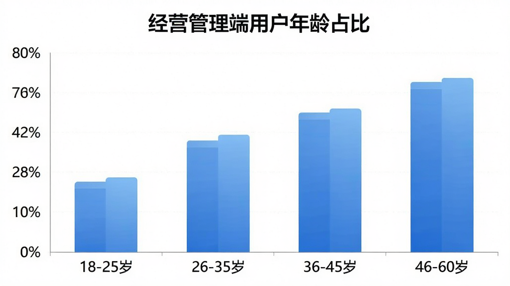 经营管理端用户年龄分布柱状图,主体为一张数据图表,横轴为年龄段“18-25岁”“26-35岁”“36-45岁”“46-60岁”,纵轴为百分比,柱状图颜色为蓝色渐变,图表标题为“经营管理端用户年龄占比”,排版整洁,风格商务简约,细节清晰,画质干净,无多余元素,背景为白色,文字使用中文标注“经营管理端”“用户年龄分布”