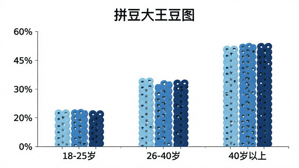 一张展示拼豆大王豆图用户年龄分布的柱状图,横轴为年龄段18-25岁、26-40岁、40岁以上,纵轴为用户占比百分比,柱状图颜色分别为浅蓝、中蓝、深蓝,图表清晰直观,有“拼豆大王豆图”文字标注,风格简洁现代,画质干净,无多余元素