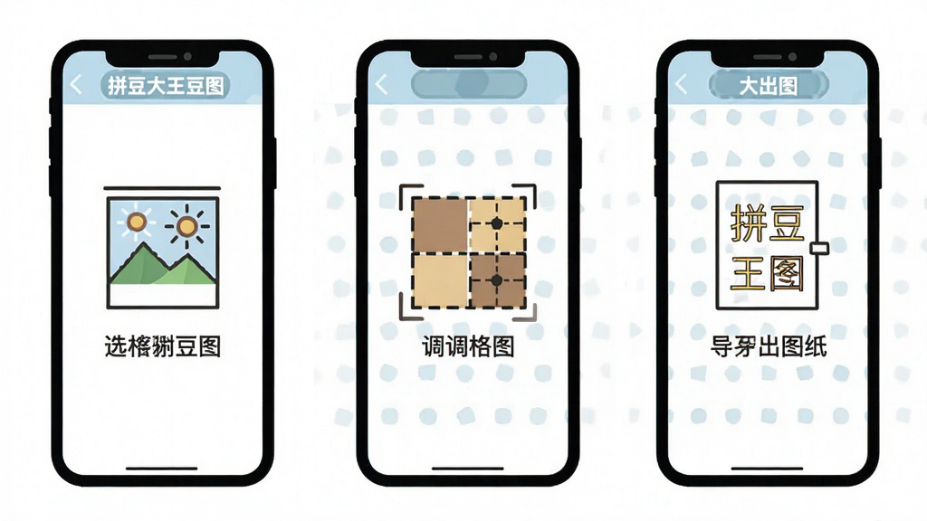一张展示拼豆大王豆图新手操作步骤的示意图,手机屏幕分三格显示选照片、调格子、导出图纸三个步骤,每个步骤有简单图标和文字说明,界面清晰直观,有“拼豆大王豆图”文字,风格扁平化,画质干净,无多余元素