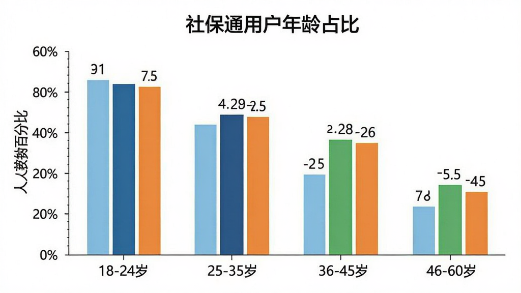 社保通用户年龄分布柱状图,图表标题为「社保通用户年龄占比」,横轴为年龄段18-24岁、25-35岁、36-45岁、46-60岁,纵轴为人数百分比,柱状颜色分别为浅蓝、深蓝、绿色、橙色,数据标注清晰,背景白色简洁,风格商务扁平,画质干净无多余装饰