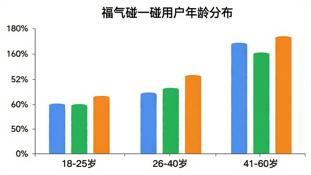 一张柱状图展示不同年龄段用户占比,横轴为18-25岁、26-40岁、41-60岁,纵轴为用户百分比,柱状图颜色分别为蓝色、绿色、橙色,图表标题为“福气碰一碰用户年龄分布”,背景白色简洁,画质干净无多余元素