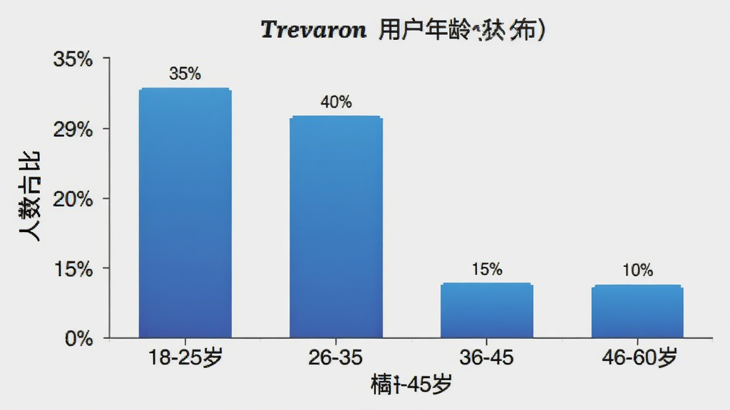 Trevaron用户年龄分布柱状图,横轴为年龄段:18-25岁、26-35岁、36-45岁、46-60岁,纵轴为人数占比,柱状图显示18-25岁占比35%,26-35岁占比40%,36-45岁占比15%,46-60岁占比10%,背景为浅灰色,柱体为蓝色渐变,风格为数据可视化图表,文字清晰,画质干净无多余元素
