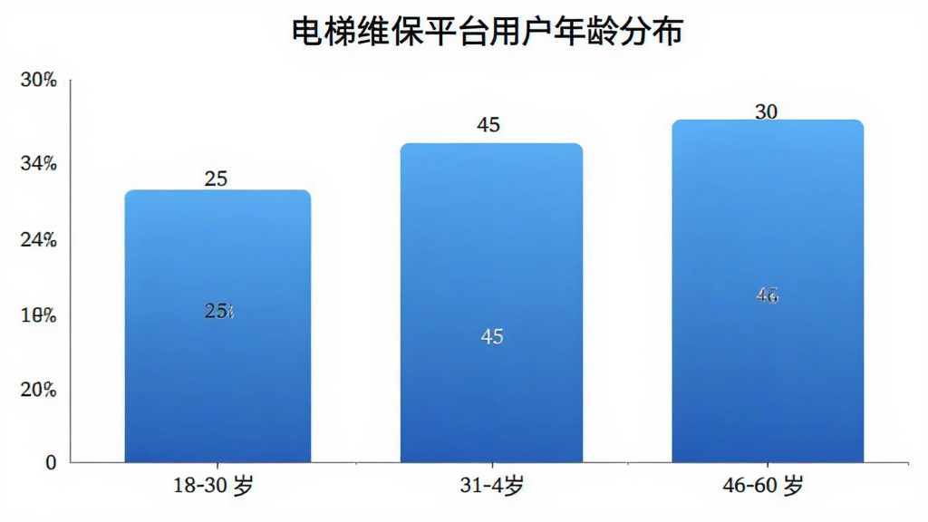 一张柱状图展示电梯维保平台用户年龄分布,横轴是年龄段,纵轴是人数占比,18-30岁占比约25%,31-45岁占比约45%,46-60岁占比约30%,柱子颜色为蓝色渐变,背景白色干净,风格简洁现代,画质清晰,干净,无多余元素