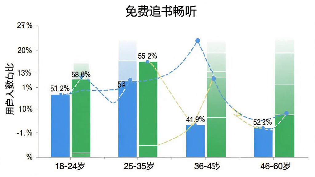 免费追书畅听 用户年龄分布柱状图,横轴为年龄段18-24岁、25-35岁、36-45岁、46-60岁,纵轴为用户人数占比,柱子颜色为蓝色和绿色,布局清晰,风格为简洁数据可视化,细节包括文字“免费追书畅听”和百分比数字,画质干净清晰无多余元素