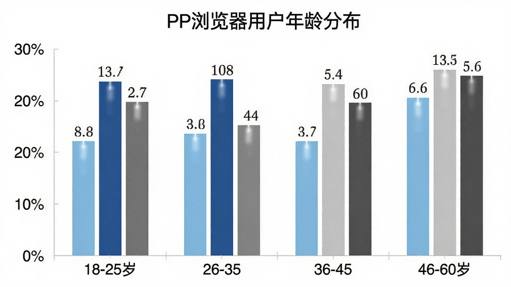 一张PP浏览器用户年龄分布柱状图,横轴标注年龄段18-25岁、26-35岁、36-45岁、46-60岁,纵轴标注用户占比百分比,柱状图颜色分别为浅蓝、深蓝、浅灰、深灰,图表标题为'PP浏览器用户年龄分布',背景干净简洁,数据标签清晰可见,画质高清