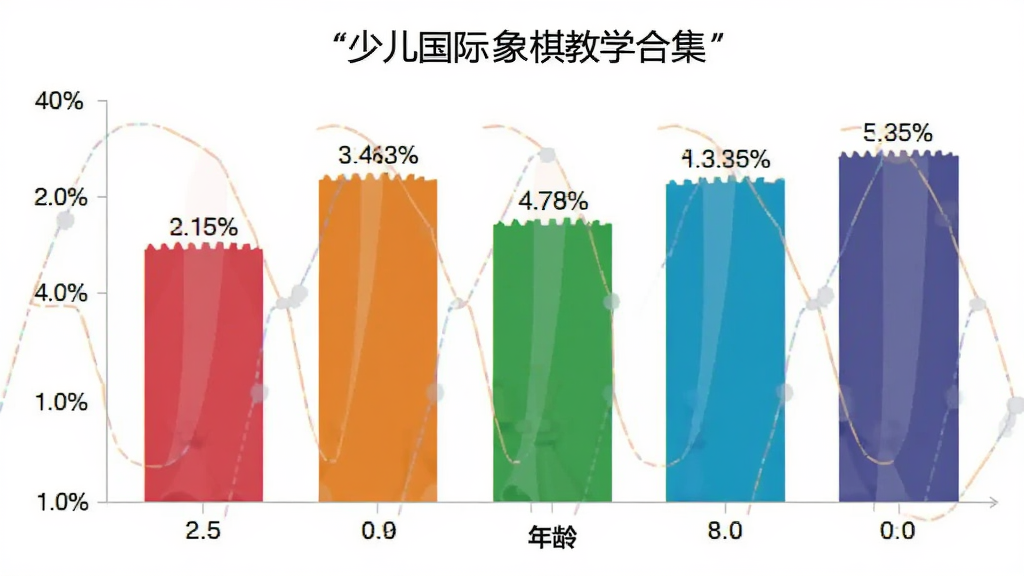少儿国际象棋教学合集用户年龄分布柱状图,主体是五个彩色柱子分别代表不同年龄段,布局为横轴年龄纵轴人数百分比,排版简洁柱状图上方标注软件名称,风格为商务数据图表风格,细节包括具体百分比数字和柱形颜色区分,画质清晰干净无多余元素