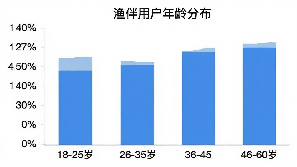 一张柱状图,展示“渔伴”App用户年龄分布,横轴为年龄段:18-25岁、26-35岁、36-45岁、46-60岁,纵轴为用户占比百分比,柱子颜色为蓝色,图表标题为“渔伴用户年龄分布”,背景为白色,风格简洁,数据清晰,无多余元素