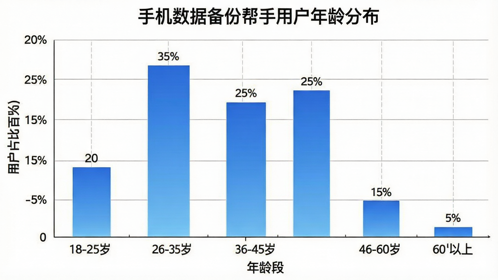 一张展示手机数据备份帮手用户年龄分布的柱状图图片,图表标题为“手机数据备份帮手用户年龄分布”,横轴为年龄段,纵轴为用户占比百分比,柱子颜色为渐变的蓝色。数据显示18-25岁占比约20%,26-35岁占比约35%,36-45岁占比约25%,46-60岁占比约15%,60岁以上占比约5%。图表风格简洁专业,背景为白色,网格线清晰,文字标注明确,画质干净,无多余元素。