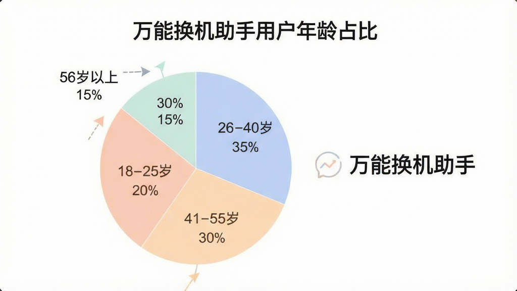 万能换机助手 用户年龄分布饼状图,图表标题为“万能换机助手用户年龄占比”,饼图分为四个扇区,分别标注“18-25岁 20%”“26-40岁 35%”“41-55岁 30%”“56岁以上 15%”,配色柔和,图表旁有“万能换机助手”文字,风格简洁数据可视化,画质清晰,无多余元素