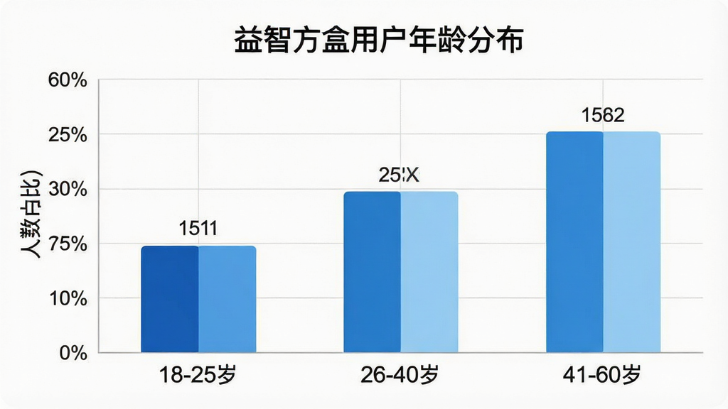益智方盒用户年龄分布柱状图,画面为一张简洁的统计图表,横轴标注年龄段“18-25岁”“26-40岁”“41-60岁”,纵轴标注人数占比百分比,柱状图用三种不同深浅的蓝色区分,柱子顶部有具体数值标签,图表标题为“益智方盒用户年龄分布”,整体布局居中,风格现代扁平,细节上网格线浅灰色,文字清晰,画质干净无多余元素
