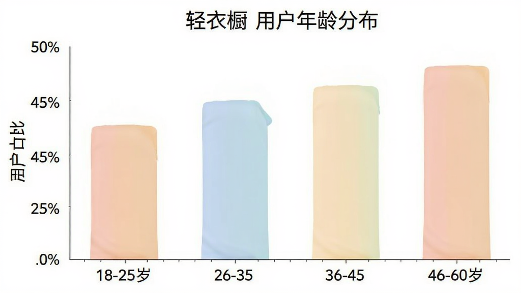 一张展示“轻衣橱”用户年龄分布的柱状图,横轴标注年龄段18-25岁、26-35岁、36-45岁、46-60岁,纵轴标注用户占比,柱状图颜色柔和,图表清晰,风格简洁,画质干净,无多余元素