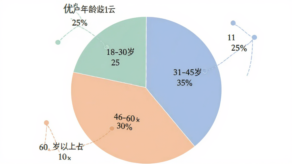 优海监控云用户年龄分布饼状图,图表分为四个扇形区域,分别标注18-30岁占比25%,31-45岁占比35%,46-60岁占比30%,60岁以上占比10%,配色柔和,风格简洁,画质清晰无多余元素